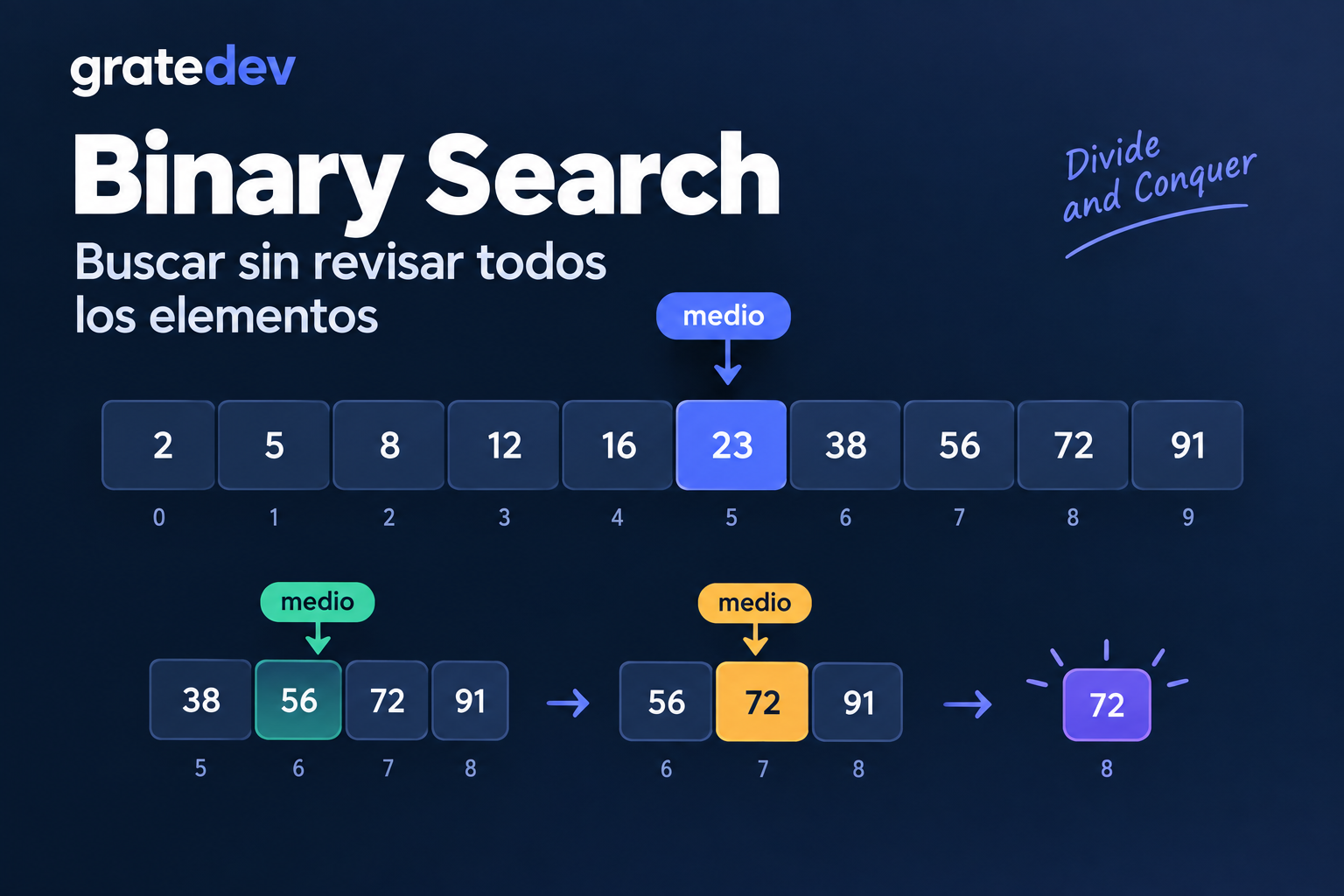 Binary Search: buscar sin revisar todos los elementos